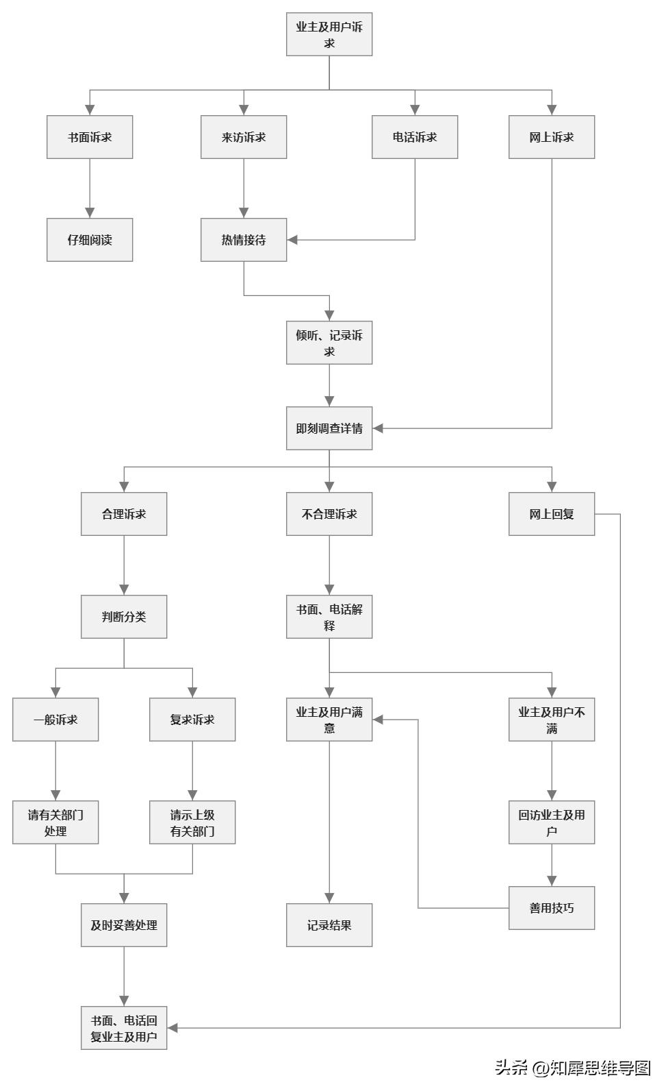 流程图绘制标准流程图高级教程,最简单的流程图模板