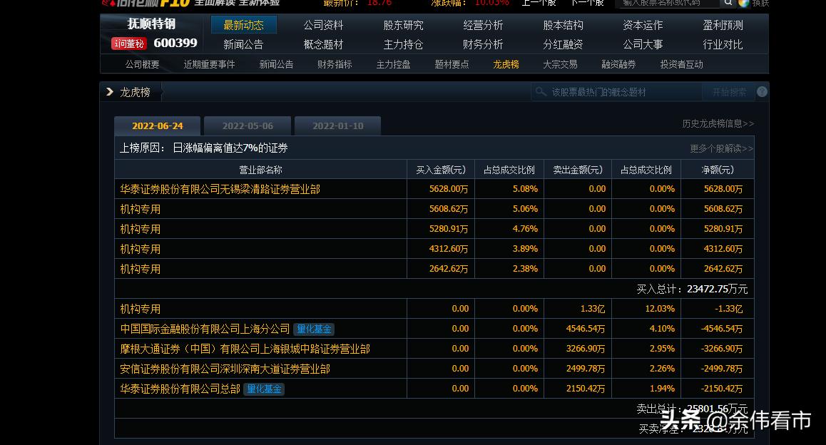 龙虎榜多家机构买入资金流入,主力大笔买入但是未上龙虎榜