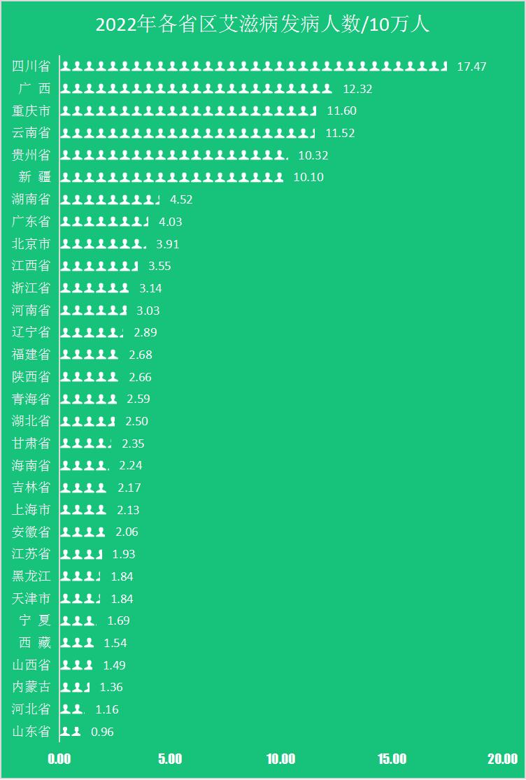 一座城市艾滋病最新数据统计,全球艾滋病分布区域