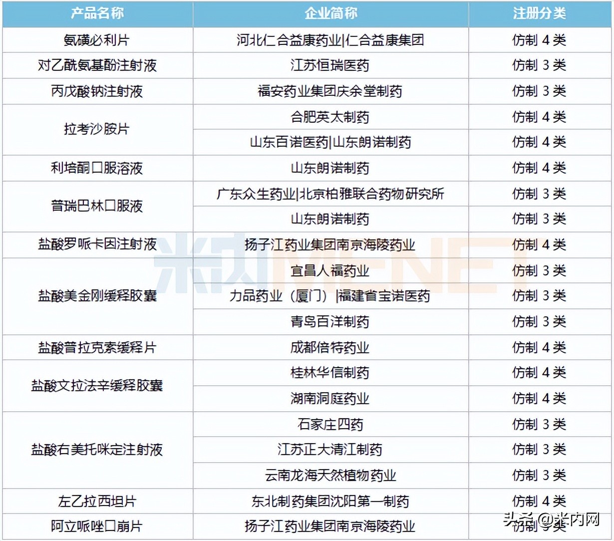 神经系统化药TOP10扬子江、人福9大注射剂亮眼，苑东等冲击首仿