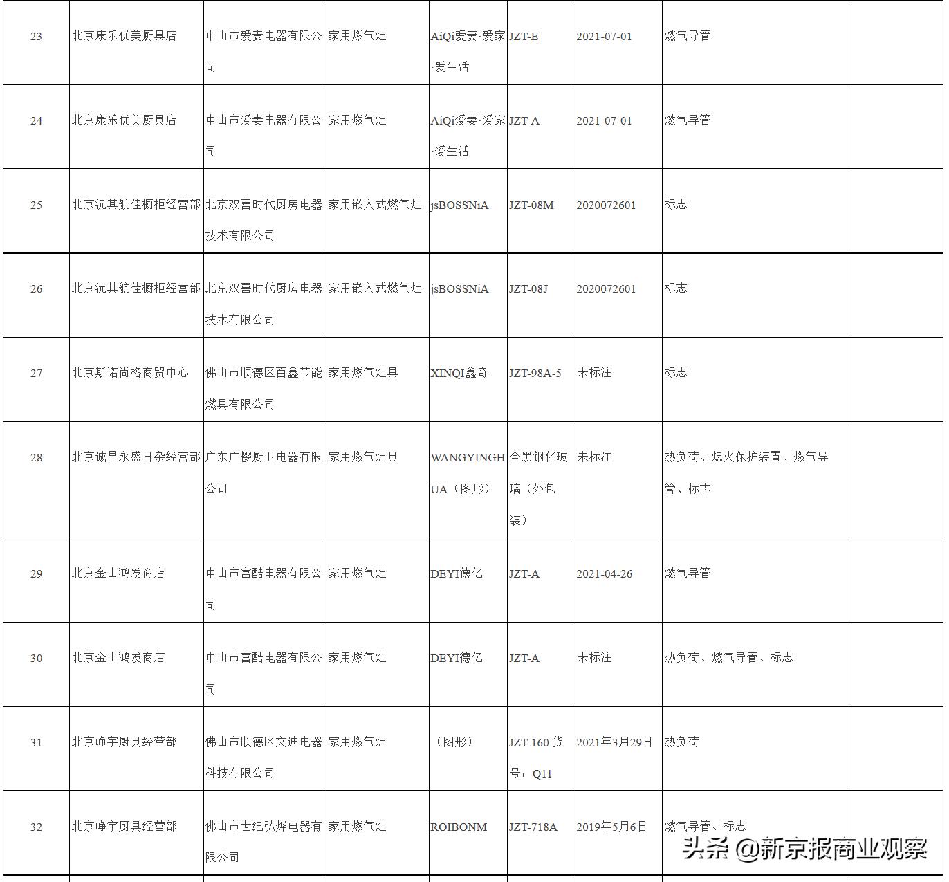 多组批家用燃气具不合格，西格尔、惠而浦等品牌上榜