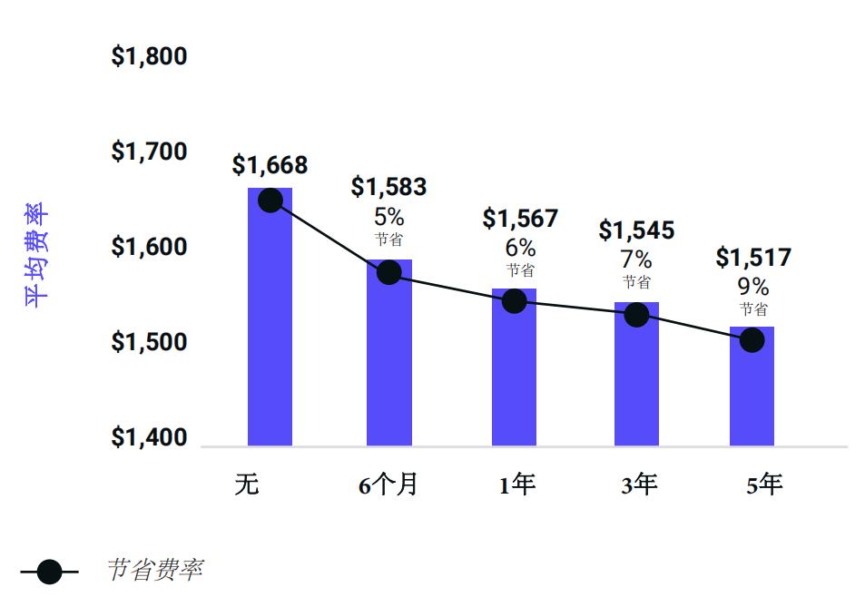 2016车险行业分析,美国保险行业数据