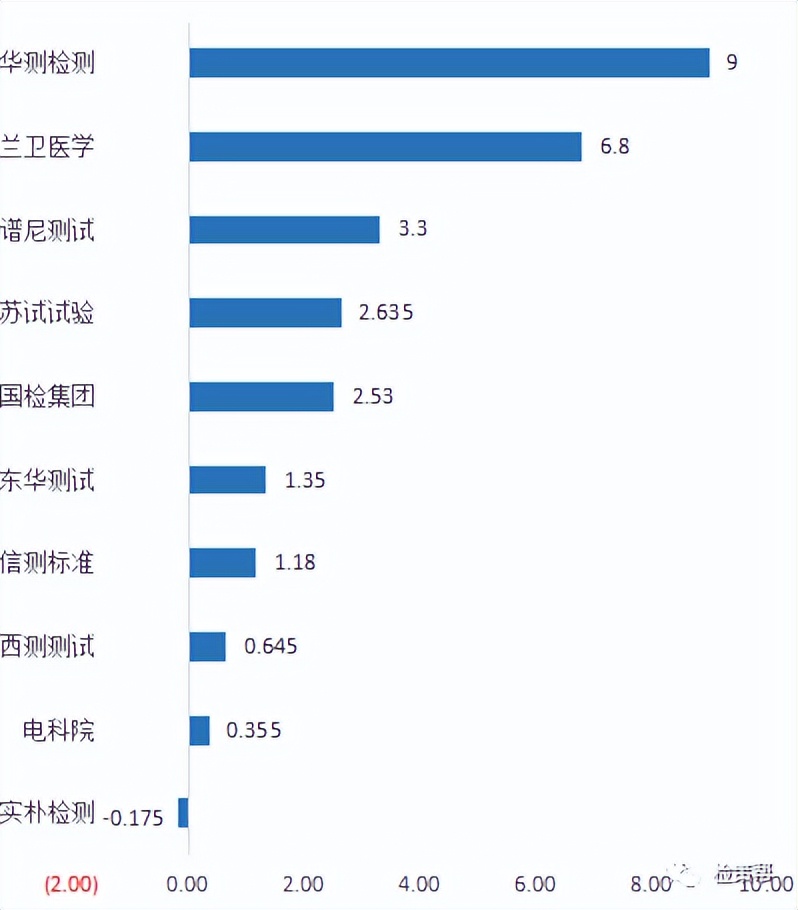 检策帮|从上市检测企业业绩预告看2022年国内检测市场发展情况
