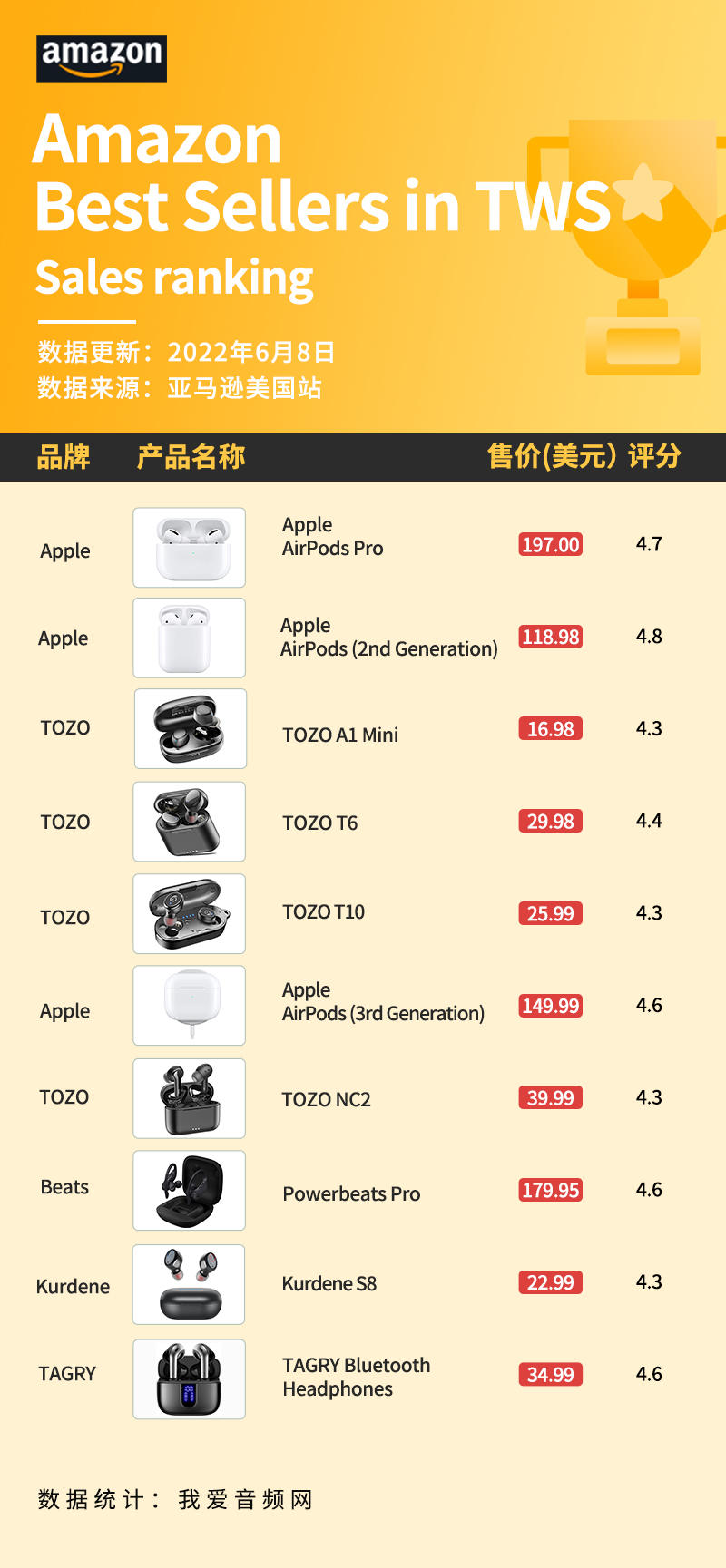 美国亚马逊蓝牙耳机排名,美国亚马逊产品推荐