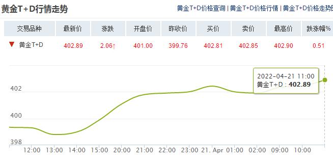 2022年4月24日国际今日金价,今日金价2024年4月25日金价