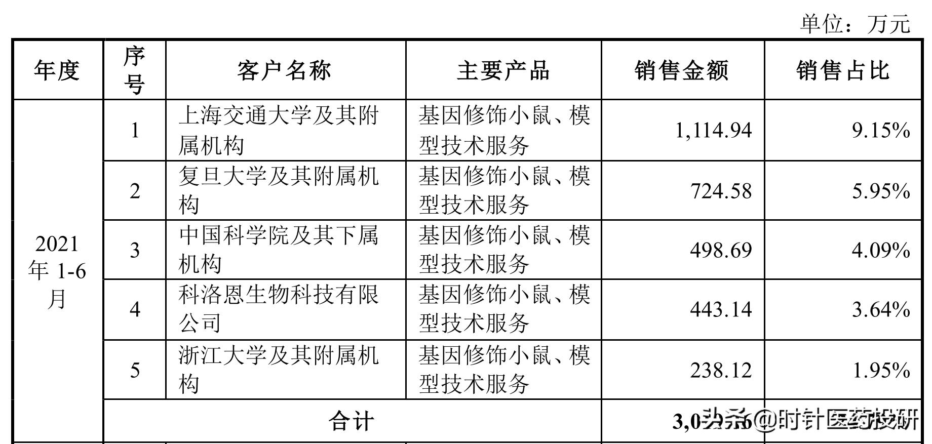 南模生物大概能赚多少,南模生物股票上市价格分析