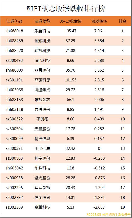 wifi最大受益股票,wifi概念股排名