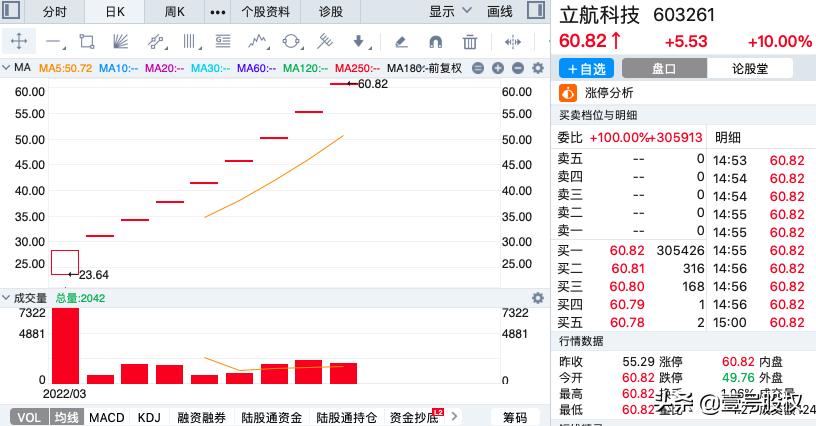 本周涨幅最大的十只股票,本周涨幅前五十名股票