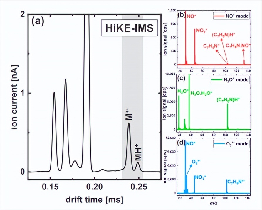 通过质谱仪与HiKE-IMS系统的后端耦合，来揭示H3O+离子的迁移率