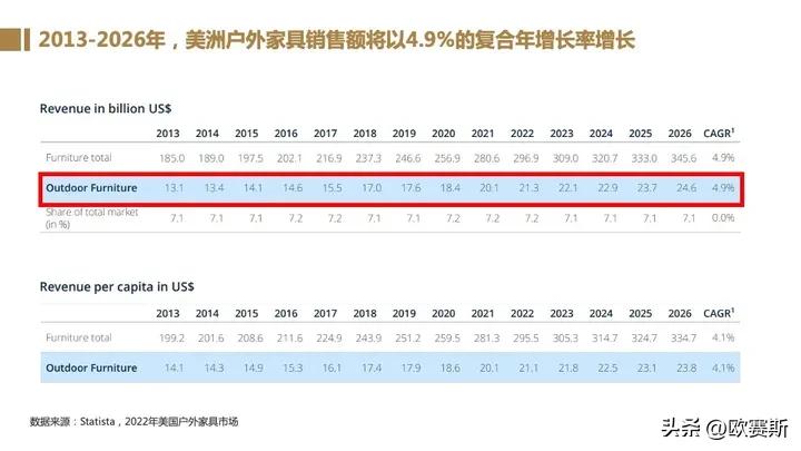 全球家具市场前景分析,德国家具市场增长趋势预测