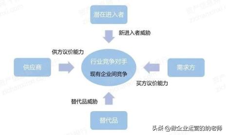 波特五力模型什么意思,波特五力模型对比