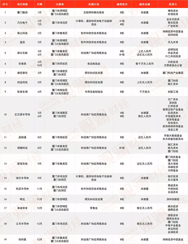 厦门企业融资平台推荐,厦门今年创业项目排行哪家好