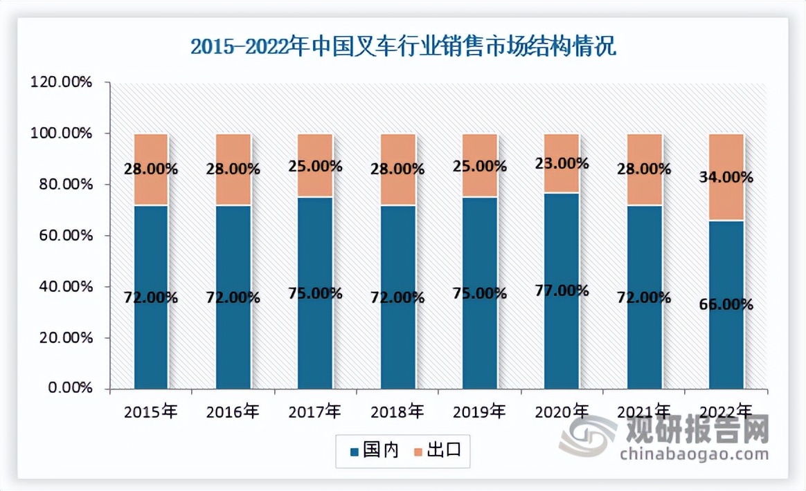 叉车市场发展目标,2020年中国叉车市场分析报告