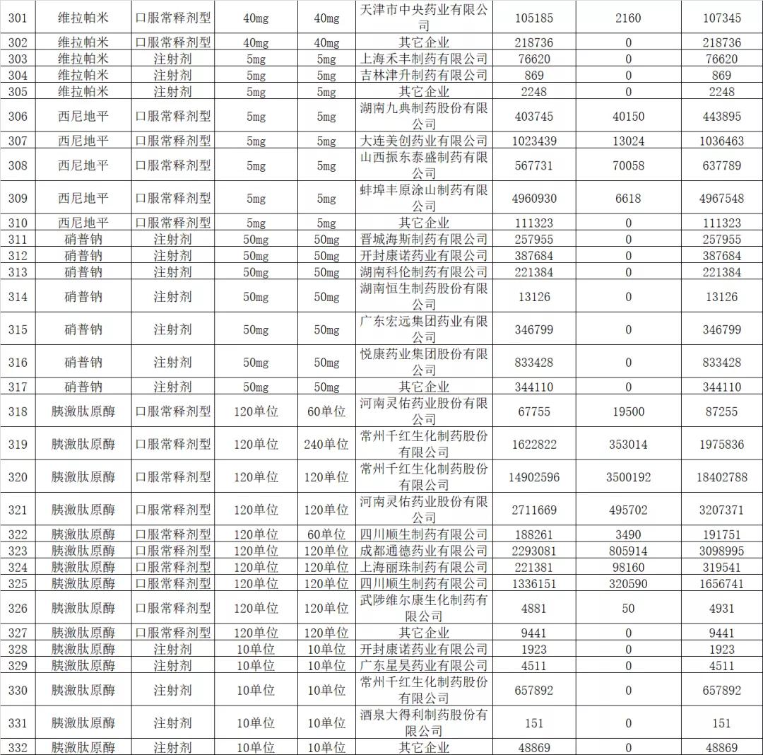 创新药带量采购,33种集中采购药品价格