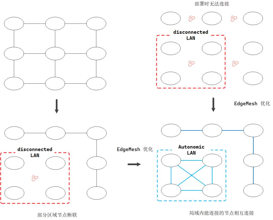 深度解析KubeEdgeEdgeMesh高可用架构
