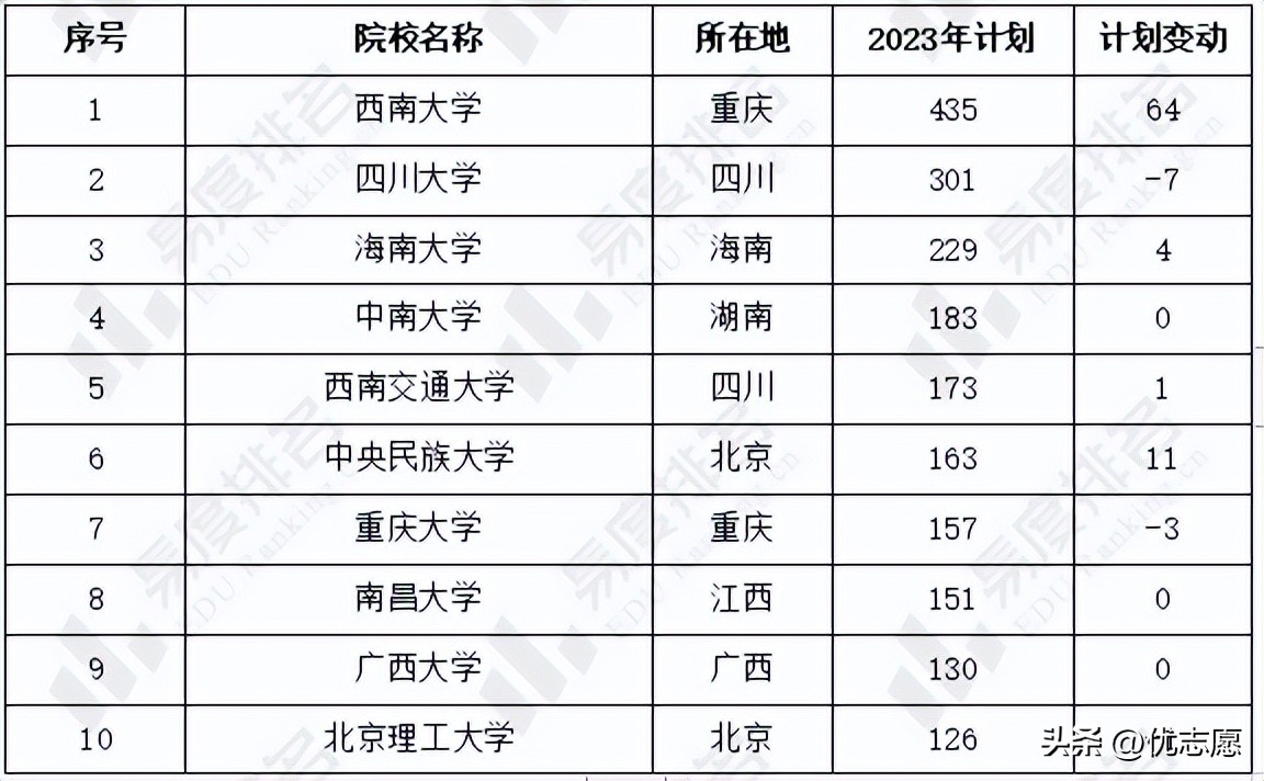 云南2023年高考录取学校,2023年成人高考云南