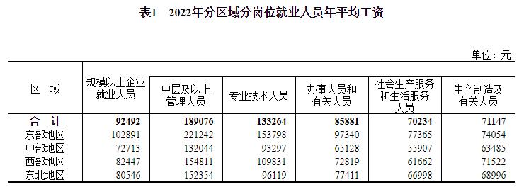 郑州平均工资2022年,2022年平均工资出炉的省份