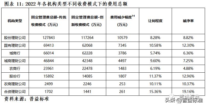 理财产品费率分化分析,理财产品稳健型评估