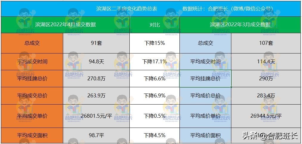 政务、滨湖和高新二手房市场真相如何？看4月和近半年销量和价格