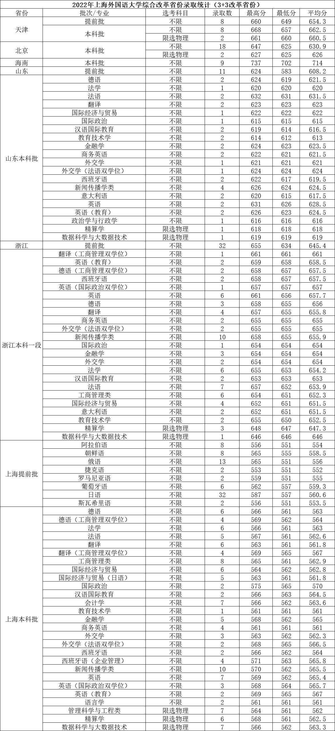 上海外国语大学2022年报考状况,上海外国语大学录取分数线2020
