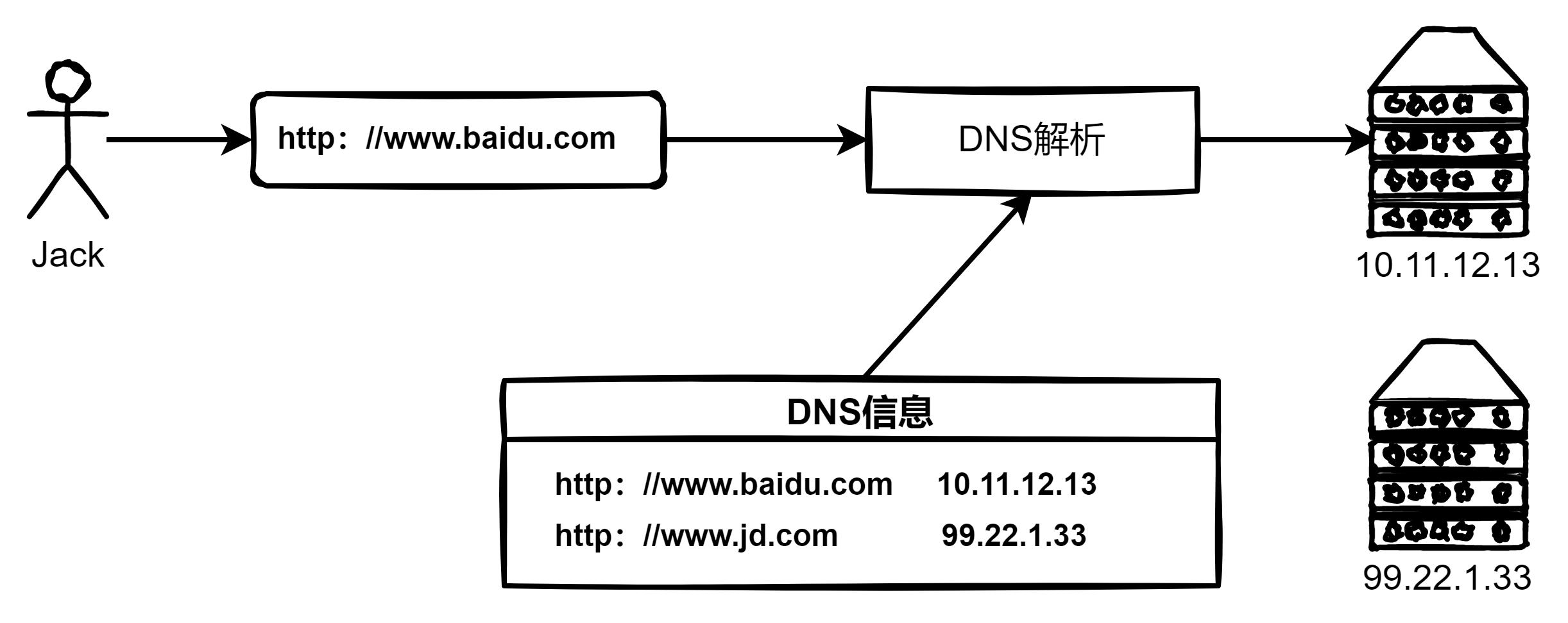 网络dns被恶意劫持,dns劫持的解决方法