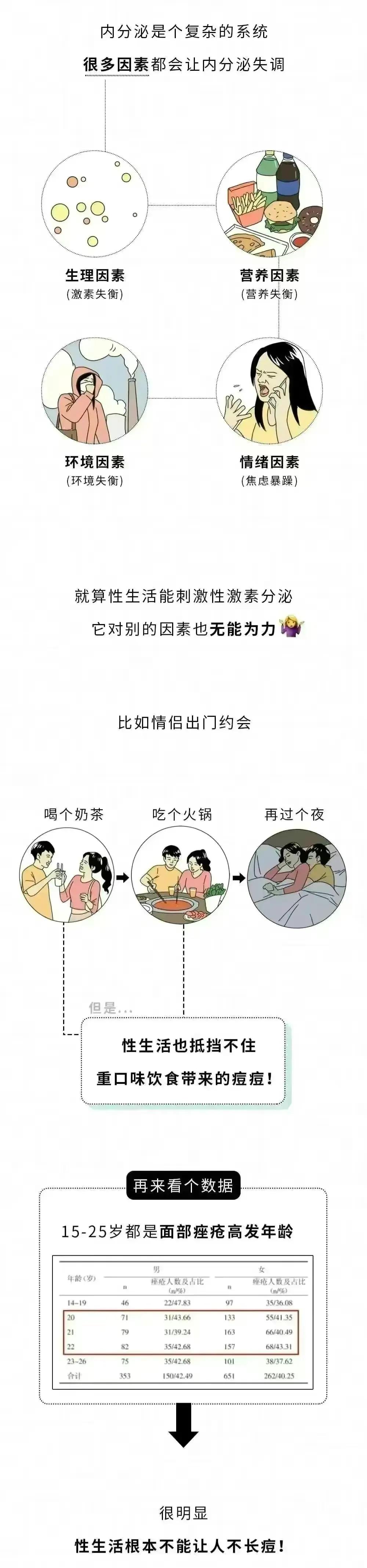 那些脸上有痘痘的人，如果进行了夫妻生活，痘痘真的都会消失吗？