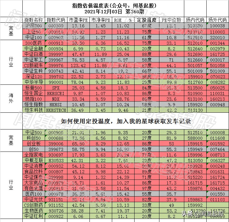 2021年12月3日指数基金定投温度表，两市共成交11389亿，360期
