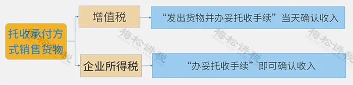 增值税新政与企业所得税,企业所得税和增值税销售额不一致