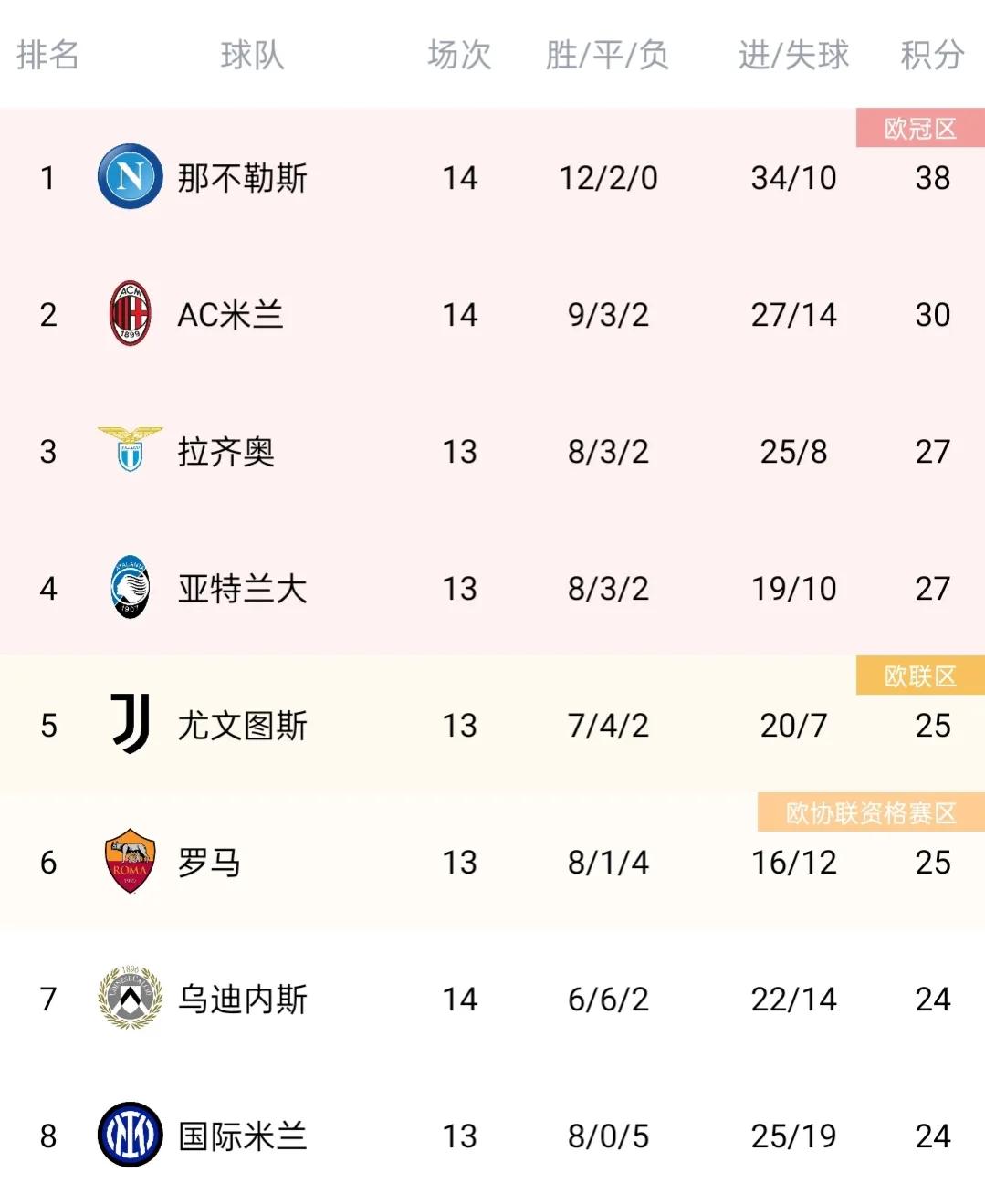 五大联赛最新最全积分榜!英超、西甲精彩纷呈!法甲德甲枯燥至极