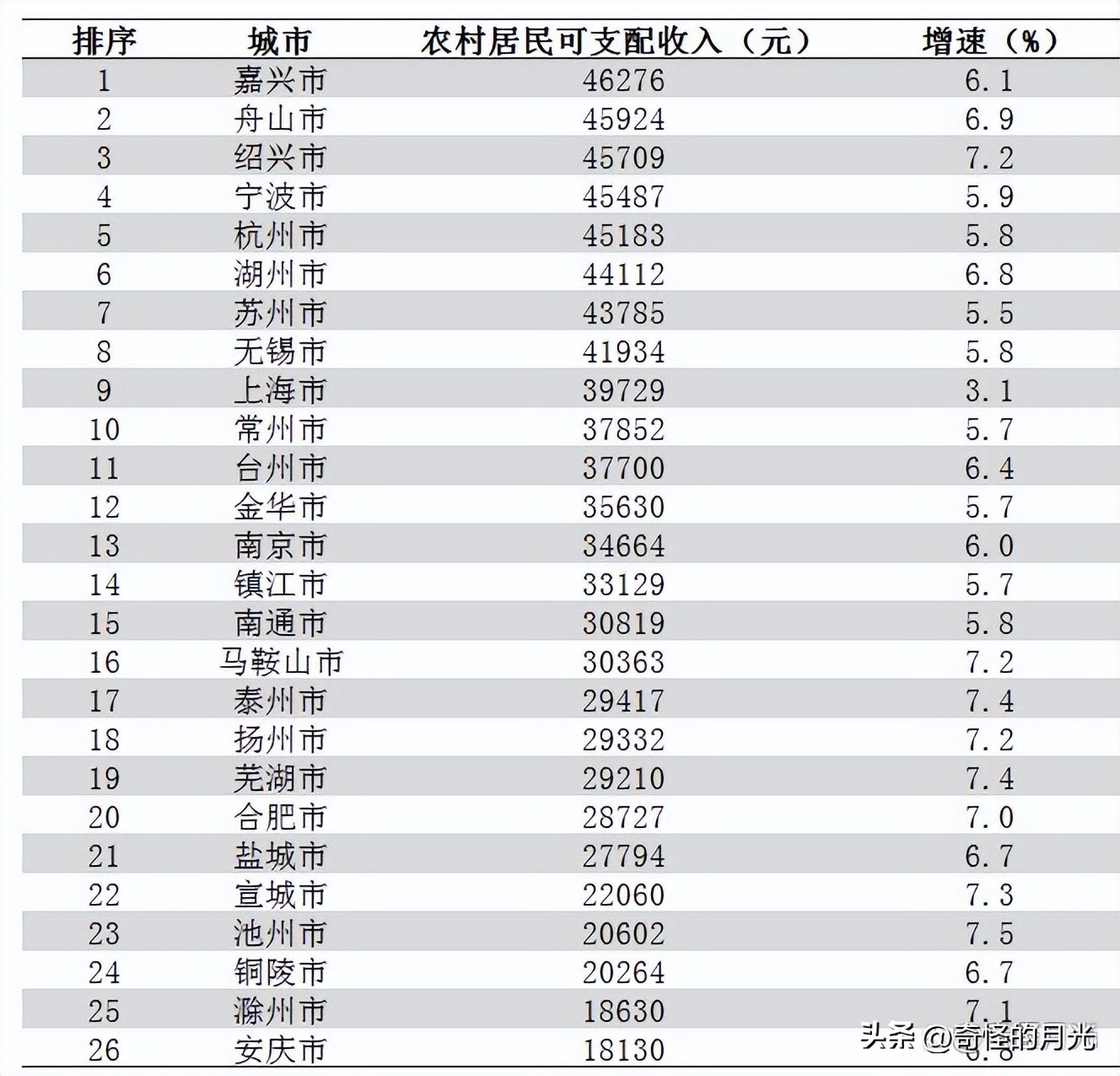 长三角人均可支配收入城市排行,长三角城市人均可支配收入排行