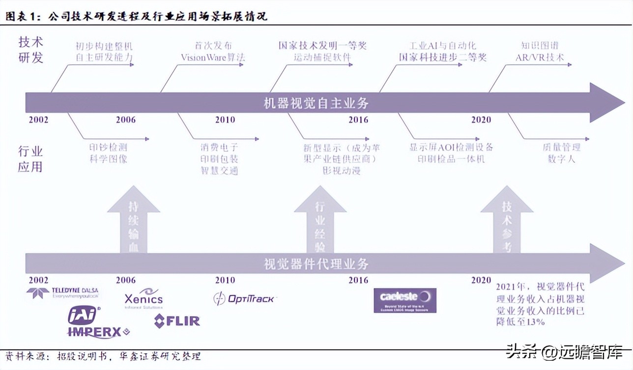 机器视觉基础算法,机器视觉主流算法