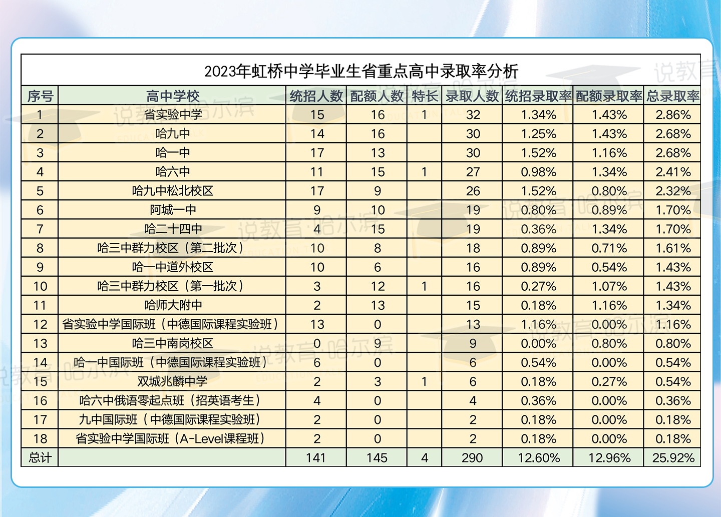 虹桥中学2023年指标人数,2023年虹桥中学升学走向