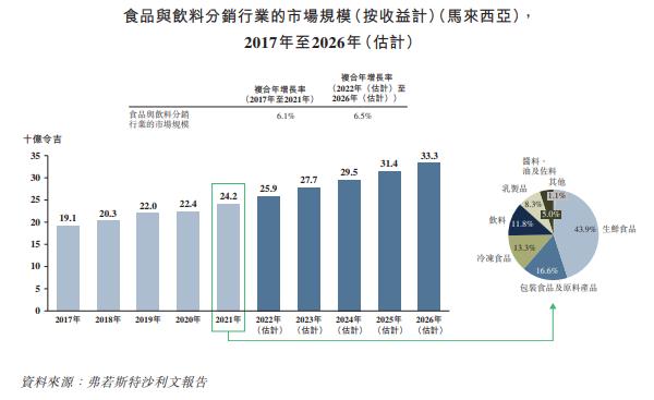 马来西亚食品饮料分销商「双财庄」通过聆讯，前四月收入增长23%