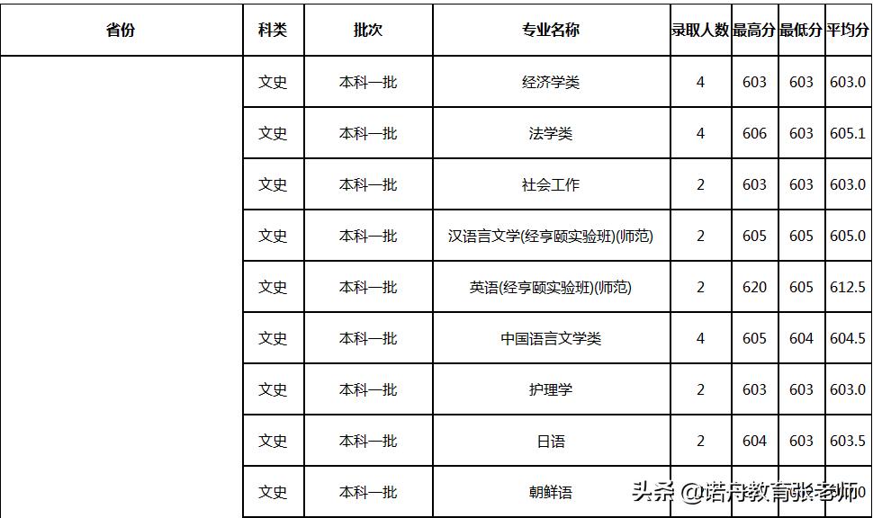 杭州师范大学2021年录取分数线