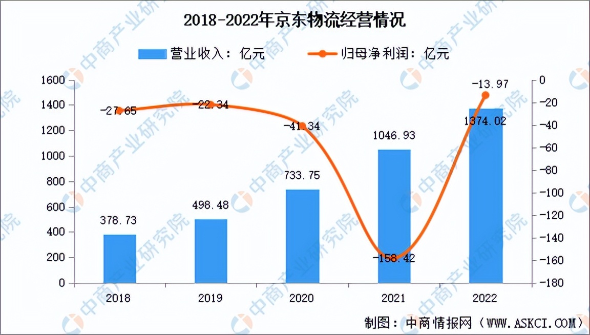 冷链物流行业的投资前景,国家投资冷链物流2023规模