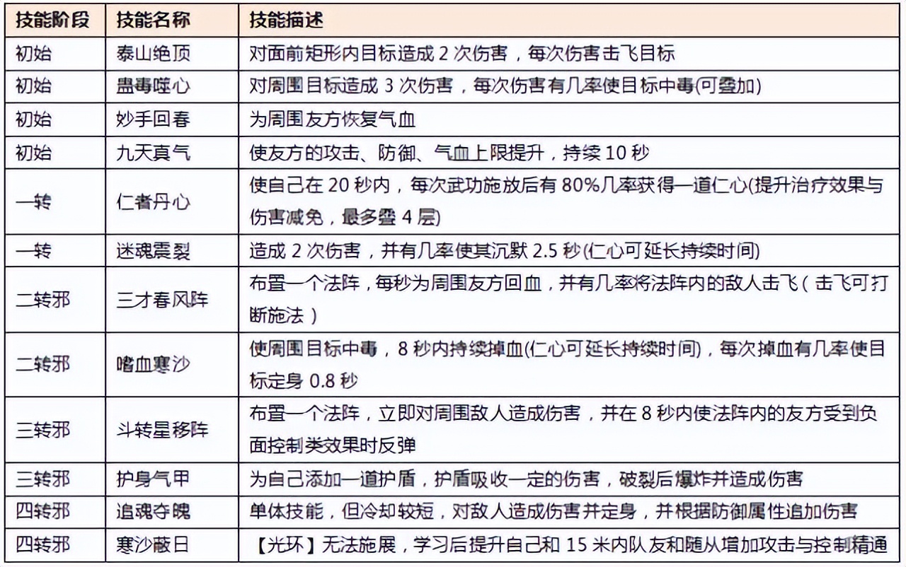 热血江湖手游邪医生技能展示,热血江湖手游邪医完全攻略