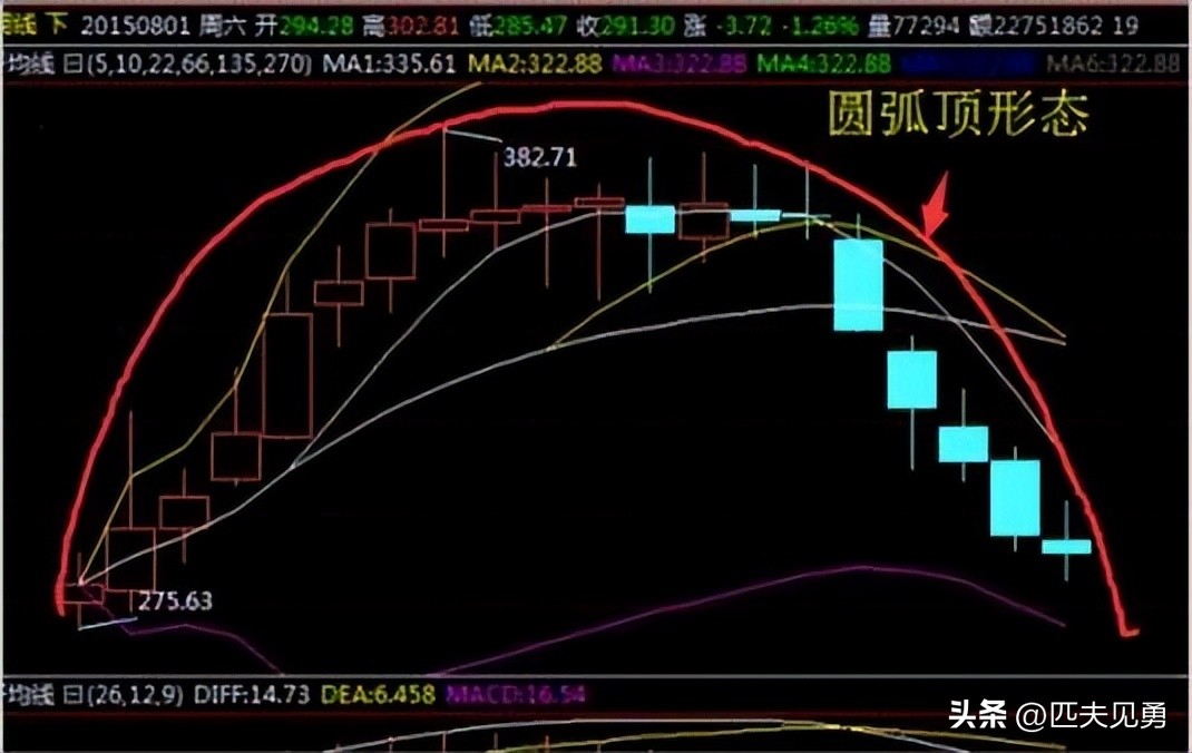 期货增仓减仓看什么技术指标,期货技术分析基础知识