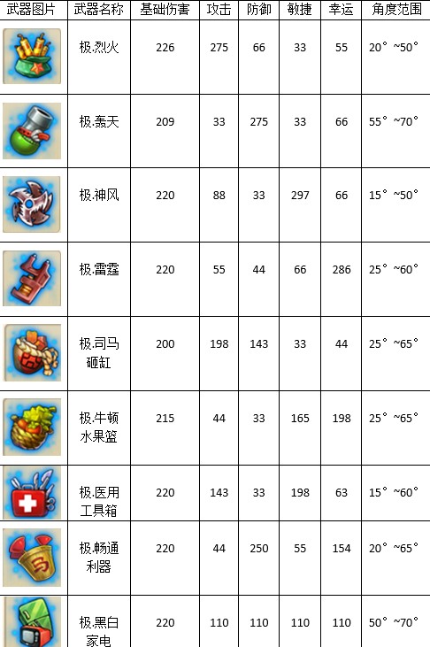 弹弹堂大冒险神器什么时候出,弹弹堂大冒险极品武器