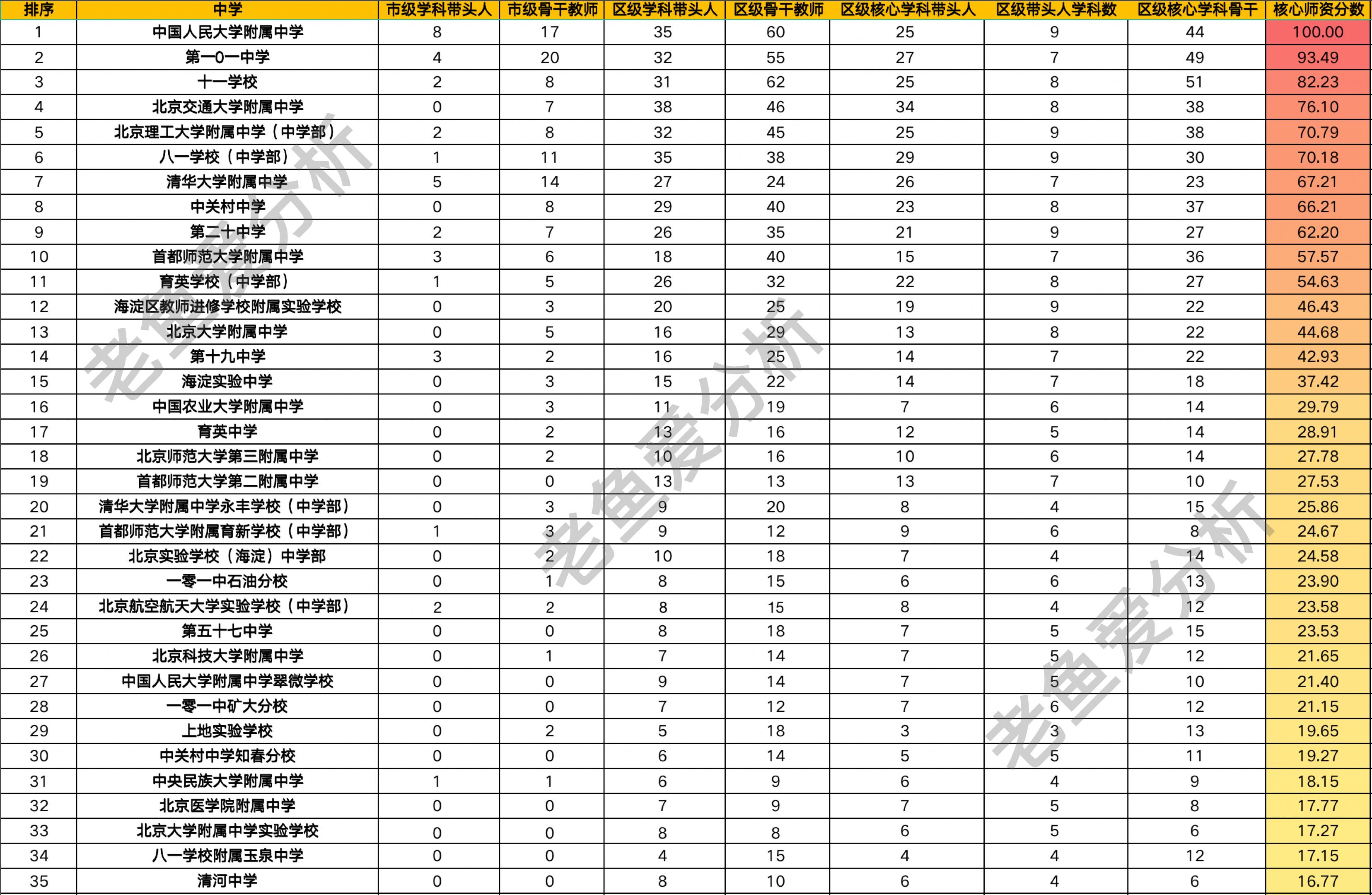 北京海淀小学师资排名,海淀各学区综合实力排名