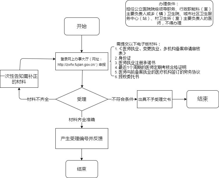厦门医师多机构执业备案办理指南,深圳医师备案在哪里办理手续
