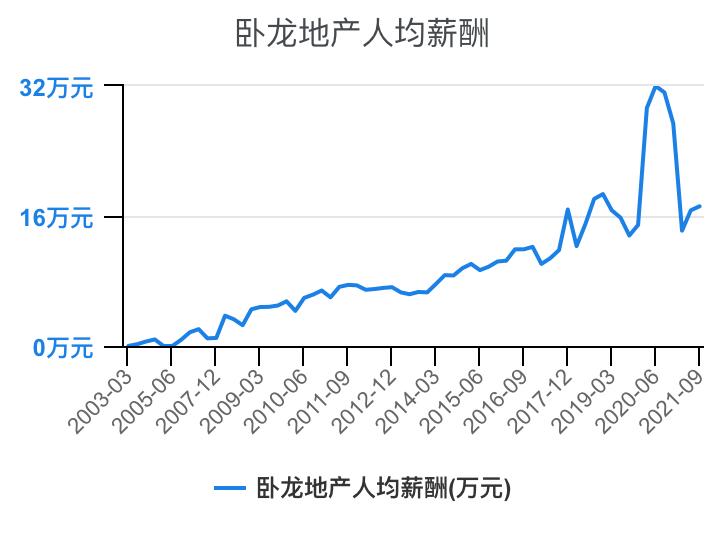 住宅物业和商业物业收入,万科物业1-40级薪酬等级表