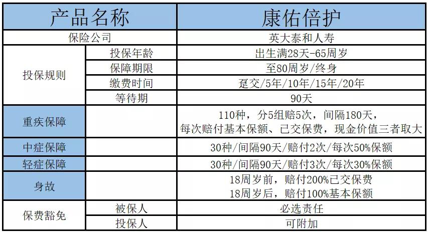 英大康佑倍至保险怎么样,英大人寿康佑倍护