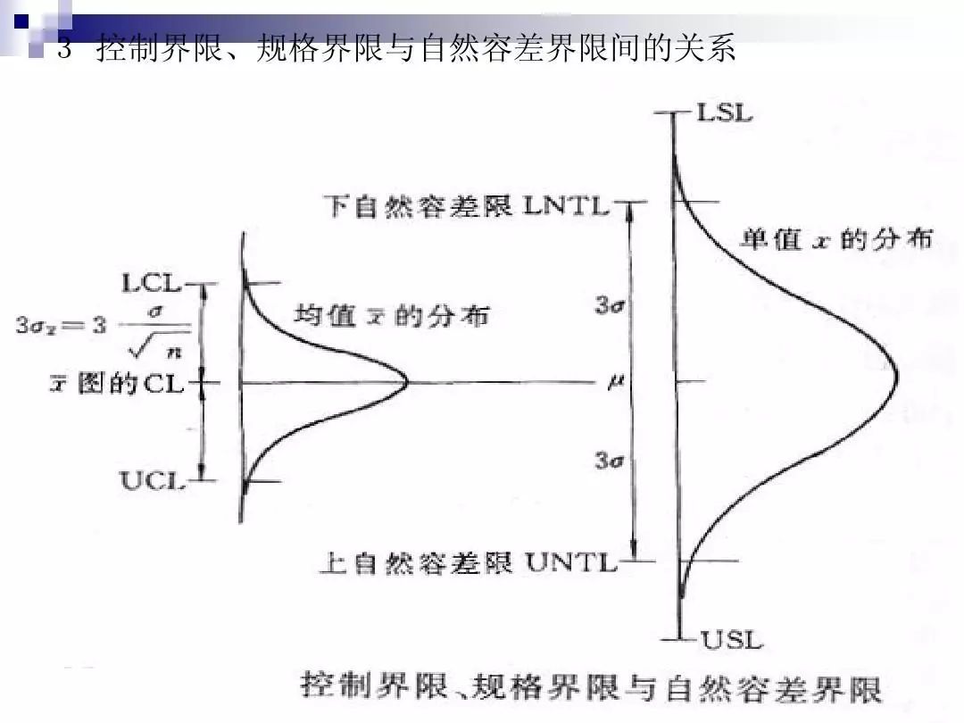 如何制作spc管制图,spc如何制作