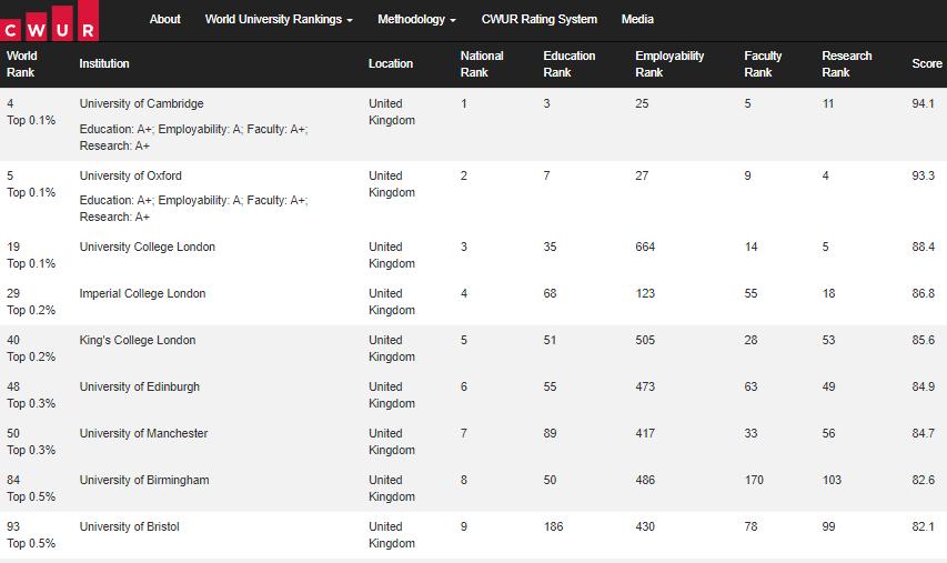 cwur公布2023世界大学排名前200,cwur公布2024世界大学排名完整