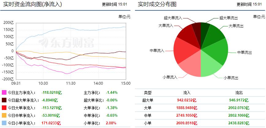 市场震荡回调333亿资金净流出,两市主力资金净流入126.24亿元