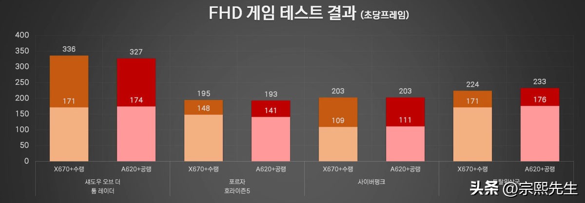 a620主板相当于什么主板,a620主板能跑满5600吗