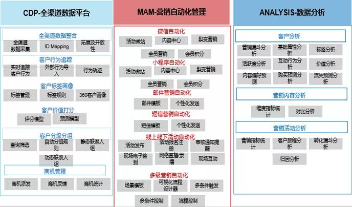 营销自动化优化,营销自动化的最佳方案