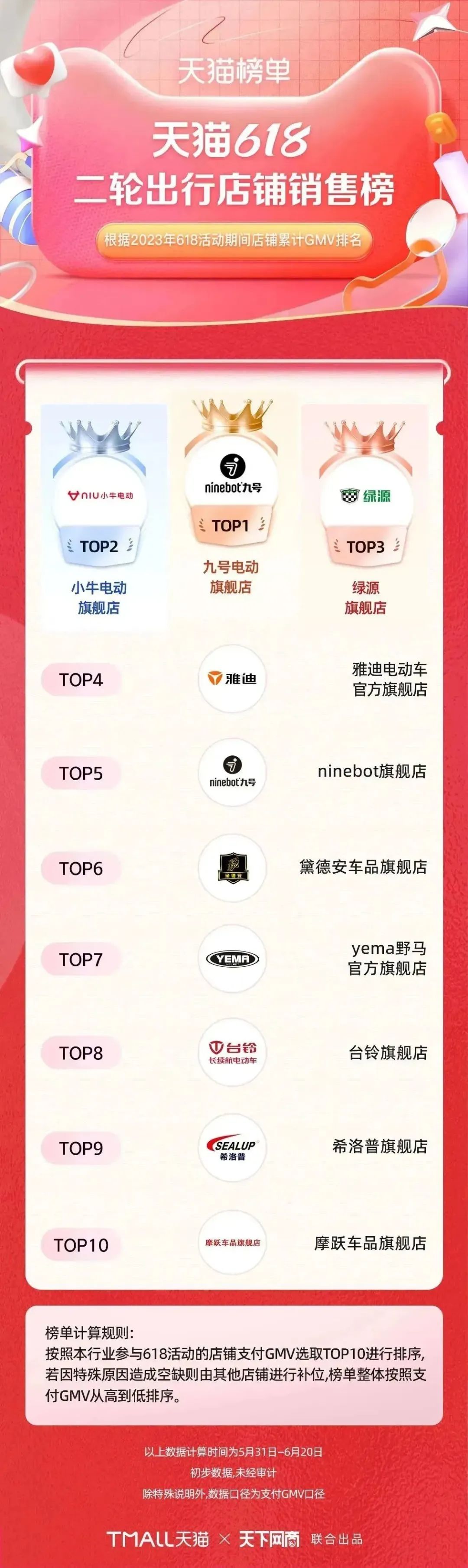 淘宝天猫618305个品牌成交破亿,618淘宝销量排行榜