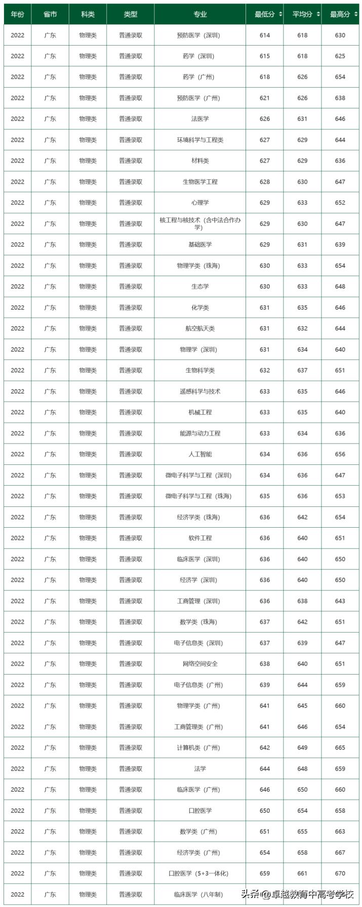 广东有哪几所大学是双一流,第三轮双一流广东会是哪个学校