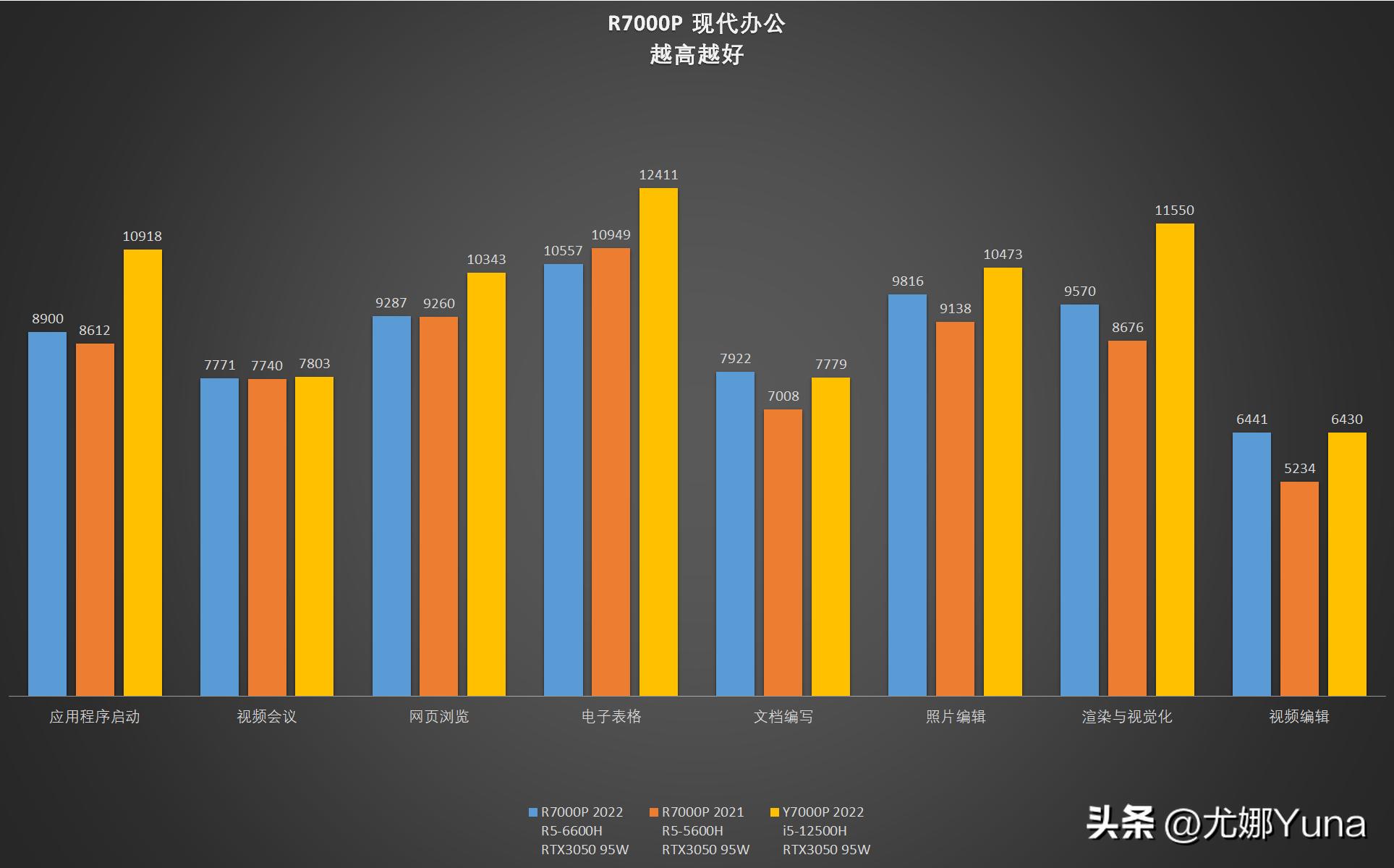 游戏测评联想拯救者r7000p2022款,拯救者r7000r5-5600h跑分